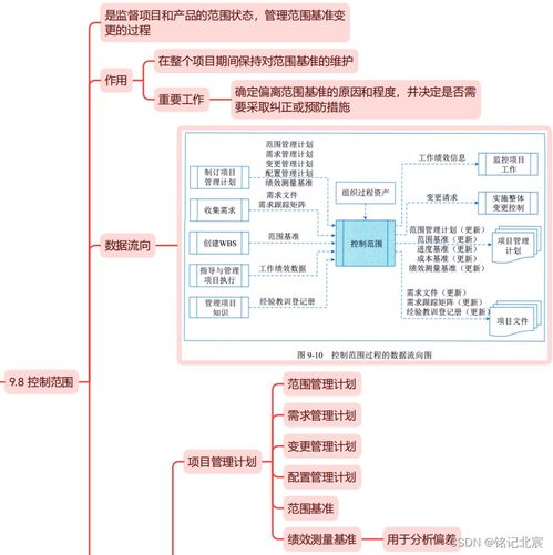 信息系統(tǒng)項目管理師 第四版 教材精讀思維導(dǎo)圖 第九章項目范圍管理